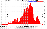 Solar PV/Inverter Performance Inverter Power Output