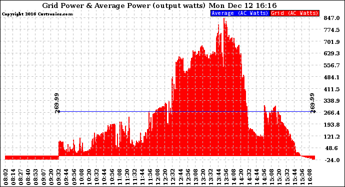 Solar PV/Inverter Performance Inverter Power Output