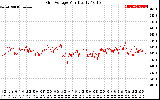 Solar PV/Inverter Performance Grid Voltage