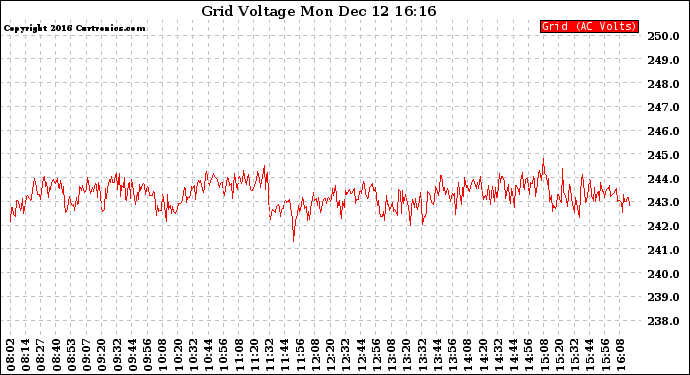Solar PV/Inverter Performance Grid Voltage