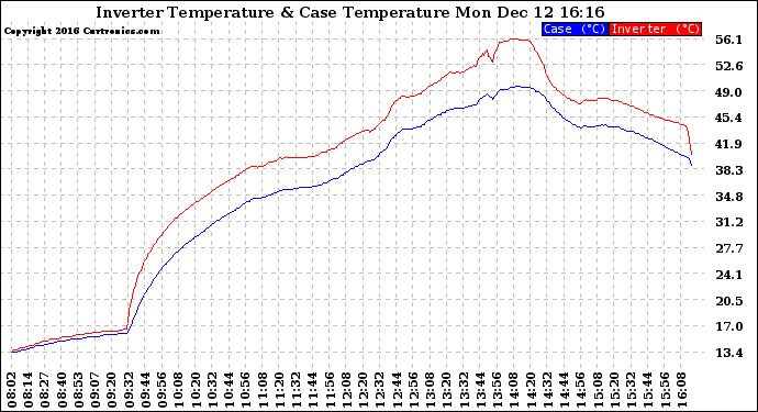 Solar PV/Inverter Performance Inverter Operating Temperature