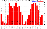 Solar PV/Inverter Performance Monthly Solar Energy Production Average Per Day (KWh)