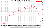 Solar PV/Inverter Performance Outdoor Temperature