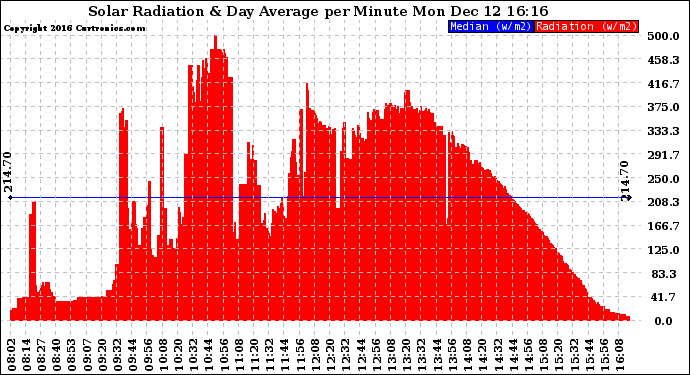 Solar PV/Inverter Performance Solar Radiation & Day Average per Minute