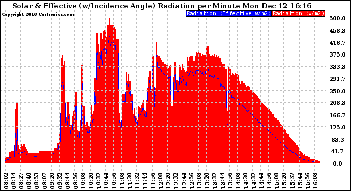 Solar PV/Inverter Performance Solar Radiation & Effective Solar Radiation per Minute