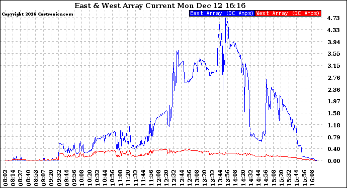Solar PV/Inverter Performance Photovoltaic Panel Current Output