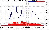 Solar PV/Inverter Performance West Array Power Output & Solar Radiation
