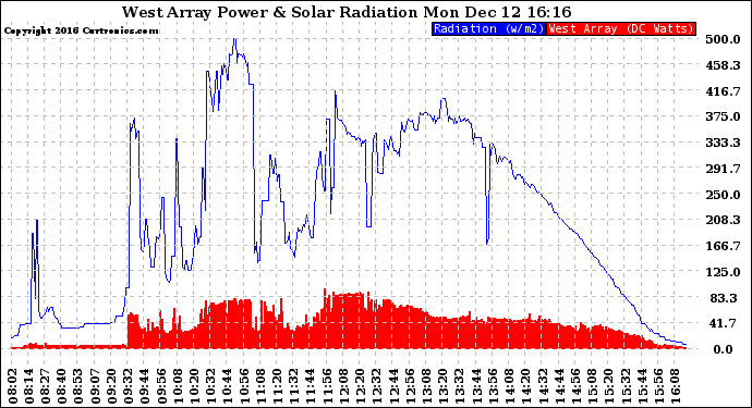 Solar PV/Inverter Performance West Array Power Output & Solar Radiation
