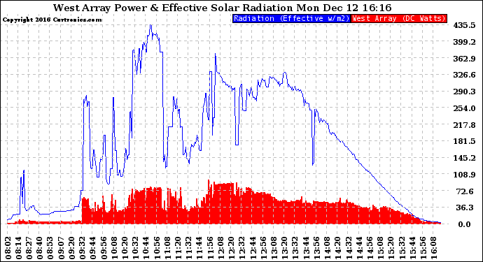 Solar PV/Inverter Performance West Array Power Output & Effective Solar Radiation