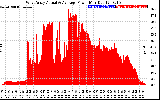 Solar PV/Inverter Performance West Array Actual & Average Power Output