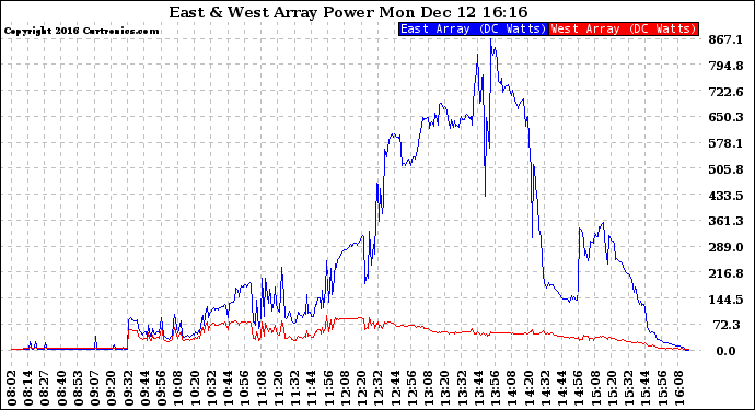 Solar PV/Inverter Performance Photovoltaic Panel Power Output