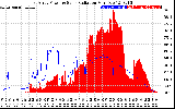 Solar PV/Inverter Performance East Array Power Output & Solar Radiation