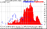 Solar PV/Inverter Performance East Array Power Output & Effective Solar Radiation