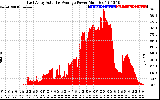 Solar PV/Inverter Performance East Array Actual & Average Power Output