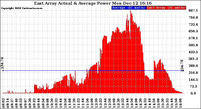 Solar PV/Inverter Performance East Array Actual & Average Power Output