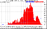 Solar PV/Inverter Performance East Array Actual & Running Average Power Output