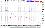 Solar PV/Inverter Performance Sun Altitude Angle & Sun Incidence Angle on PV Panels