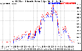 Solar PV/Inverter Performance PV Panel Power Output & Inverter Power Output