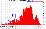 Solar PV/Inverter Performance Total PV Panel Power Output & Solar Radiation
