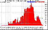 Solar PV/Inverter Performance Total PV Panel & Running Average Power Output