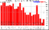 Solar PV/Inverter Performance Weekly Solar Energy Production