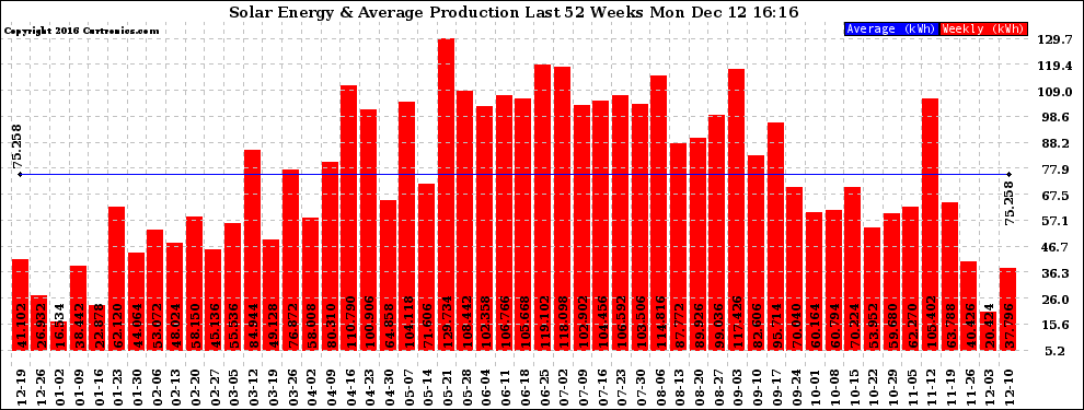 Solar PV/Inverter Performance Weekly Solar Energy Production Last 52 Weeks