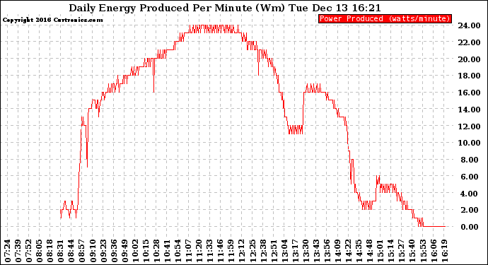 Solar PV/Inverter Performance Daily Energy Production Per Minute