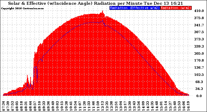 Solar PV/Inverter Performance Solar Radiation & Effective Solar Radiation per Minute