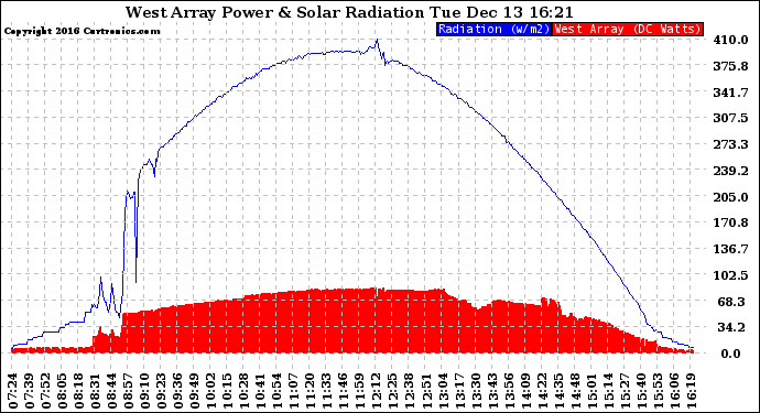 Solar PV/Inverter Performance West Array Power Output & Solar Radiation