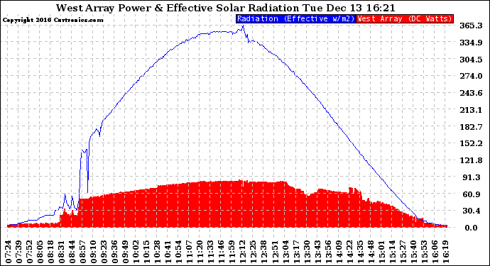 Solar PV/Inverter Performance West Array Power Output & Effective Solar Radiation