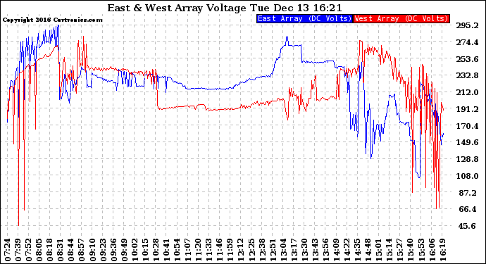 Solar PV/Inverter Performance Photovoltaic Panel Voltage Output