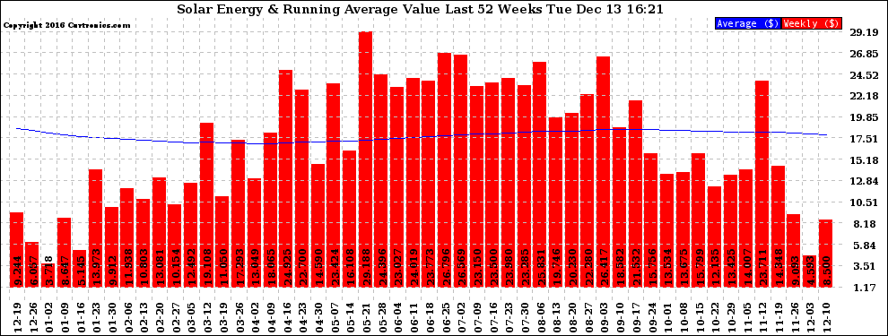 Solar PV/Inverter Performance Weekly Solar Energy Production Value Running Average Last 52 Weeks