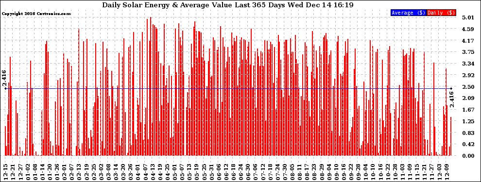 Solar PV/Inverter Performance Daily Solar Energy Production Value Last 365 Days
