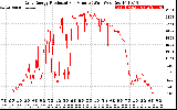 Solar PV/Inverter Performance Daily Energy Production Per Minute