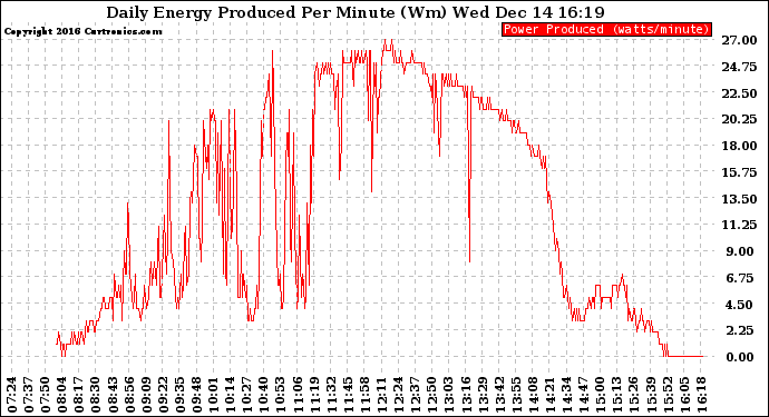 Solar PV/Inverter Performance Daily Energy Production Per Minute