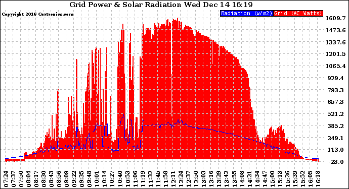 Solar PV/Inverter Performance Grid Power & Solar Radiation
