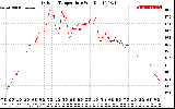 Solar PV/Inverter Performance Outdoor Temperature