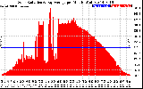 Solar PV/Inverter Performance Solar Radiation & Day Average per Minute