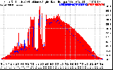 Solar PV/Inverter Performance Solar Radiation & Effective Solar Radiation per Minute