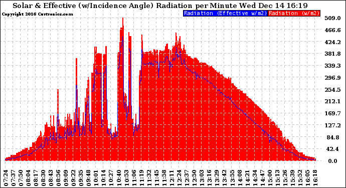 Solar PV/Inverter Performance Solar Radiation & Effective Solar Radiation per Minute