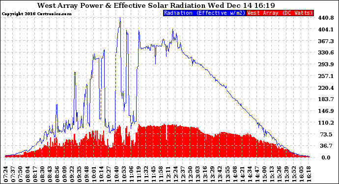 Solar PV/Inverter Performance West Array Power Output & Effective Solar Radiation