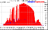 Solar PV/Inverter Performance East Array Power Output & Solar Radiation