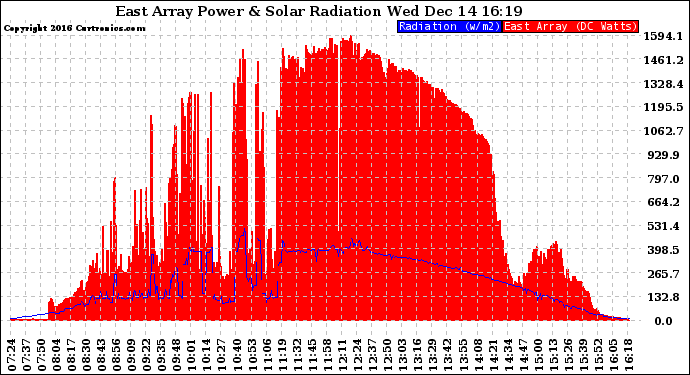 Solar PV/Inverter Performance East Array Power Output & Solar Radiation