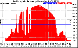 Solar PV/Inverter Performance East Array Actual & Average Power Output