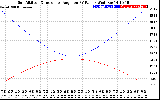 Solar PV/Inverter Performance Sun Altitude Angle & Sun Incidence Angle on PV Panels