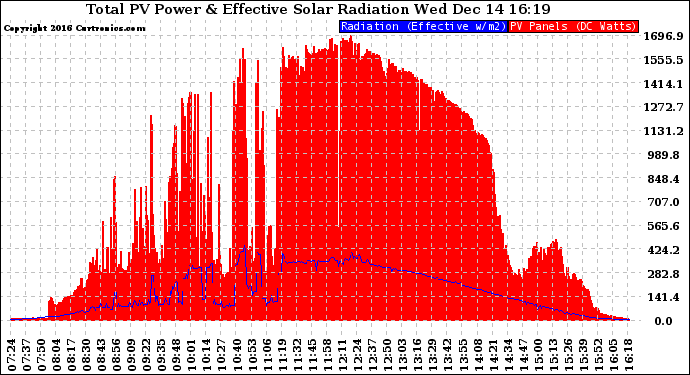 Solar PV/Inverter Performance Total PV Panel Power Output & Effective Solar Radiation