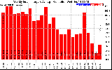 Solar PV/Inverter Performance Weekly Solar Energy Production