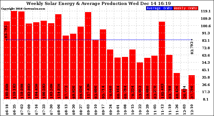 Solar PV/Inverter Performance Weekly Solar Energy Production