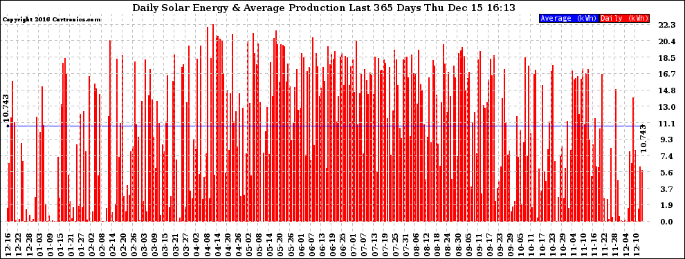 Solar PV/Inverter Performance Daily Solar Energy Production Last 365 Days