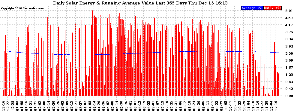 Solar PV/Inverter Performance Daily Solar Energy Production Value Running Average Last 365 Days